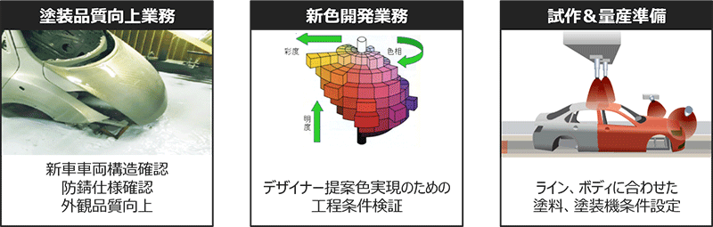 プレス 車体 塗装 組立