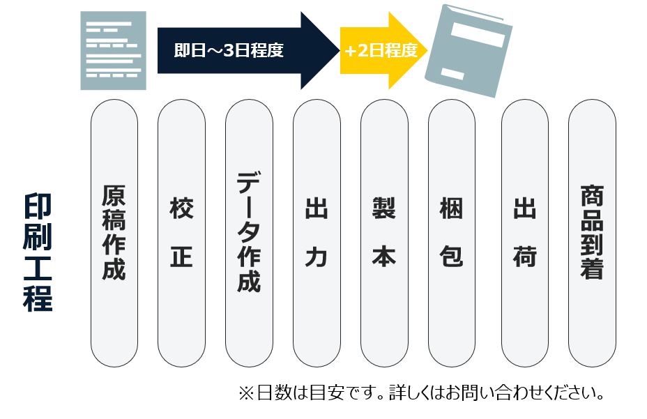 総合物流サービス